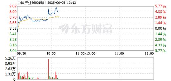 600151航天機(jī)電，600158中體產(chǎn)業(yè)行情